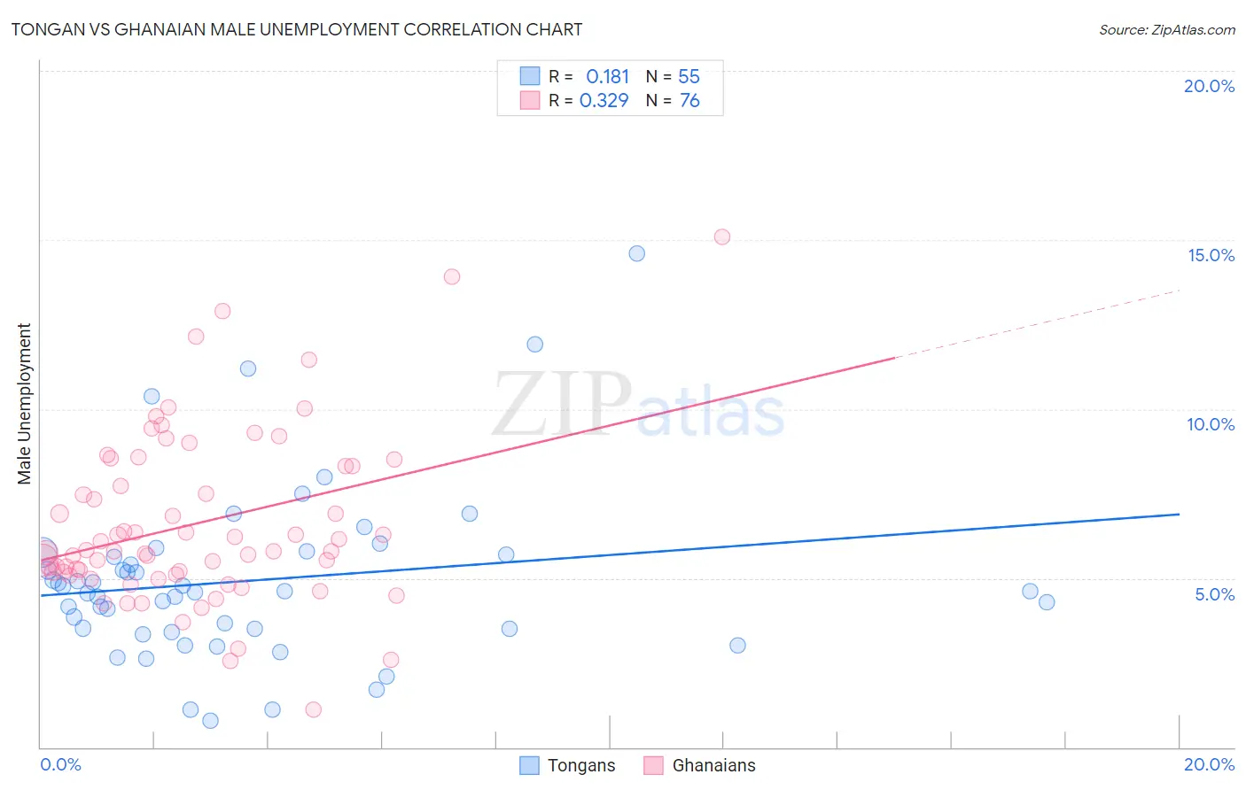 Tongan vs Ghanaian Male Unemployment