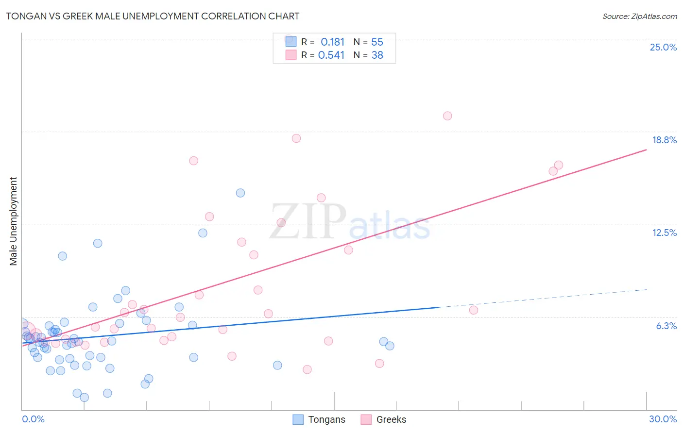 Tongan vs Greek Male Unemployment