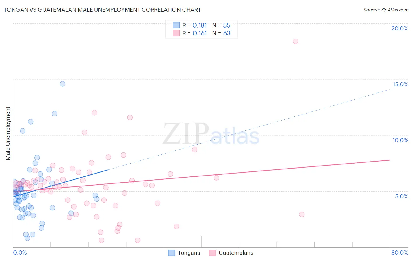 Tongan vs Guatemalan Male Unemployment