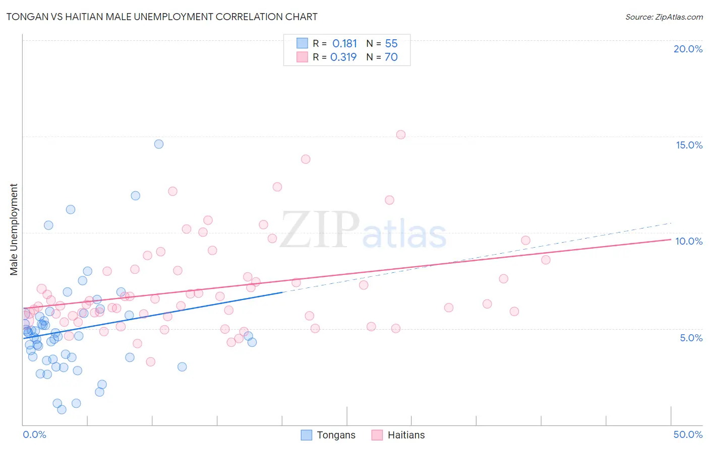 Tongan vs Haitian Male Unemployment