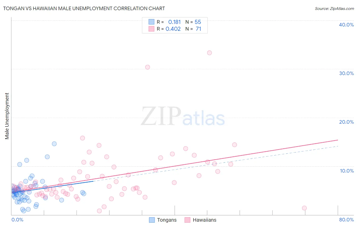 Tongan vs Hawaiian Male Unemployment
