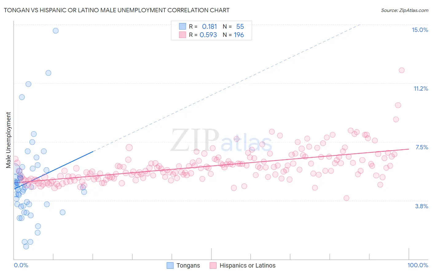 Tongan vs Hispanic or Latino Male Unemployment