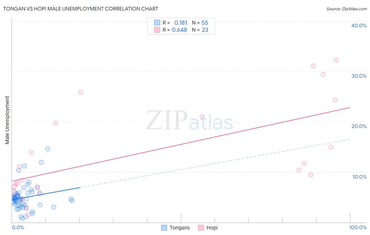 Tongan vs Hopi Male Unemployment