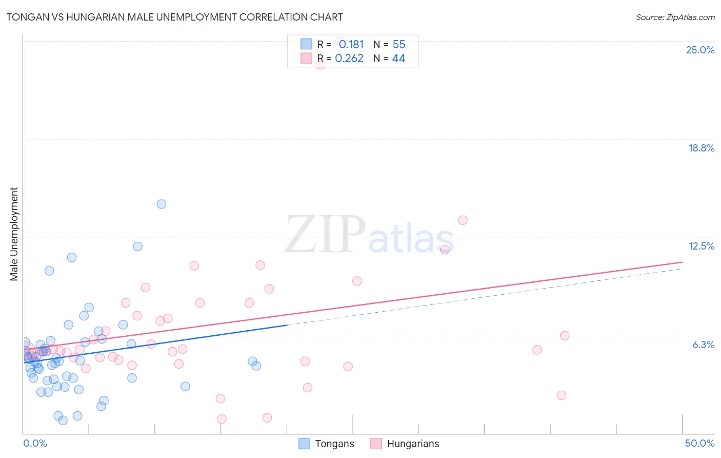 Tongan vs Hungarian Male Unemployment
