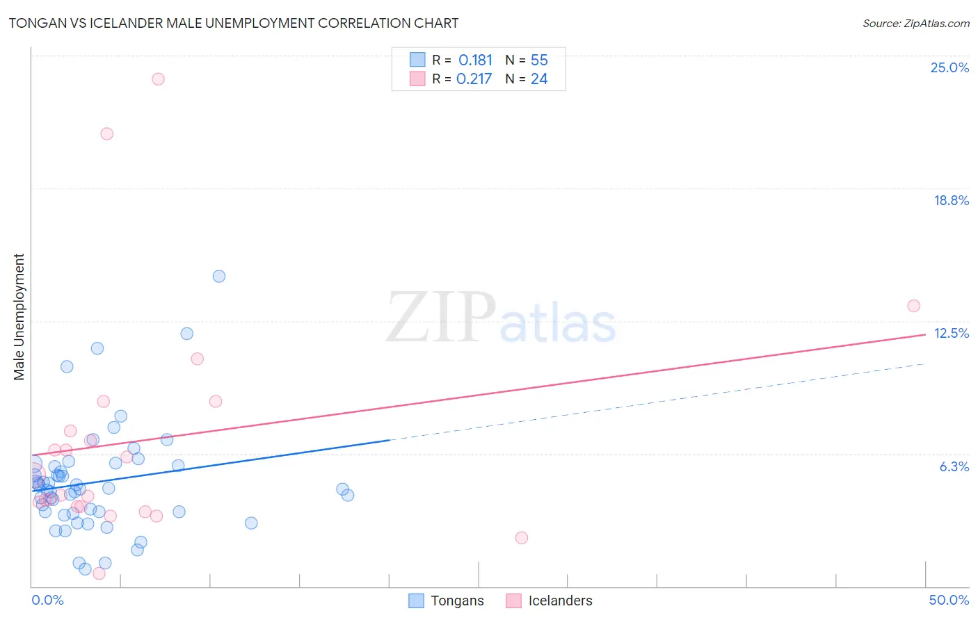 Tongan vs Icelander Male Unemployment