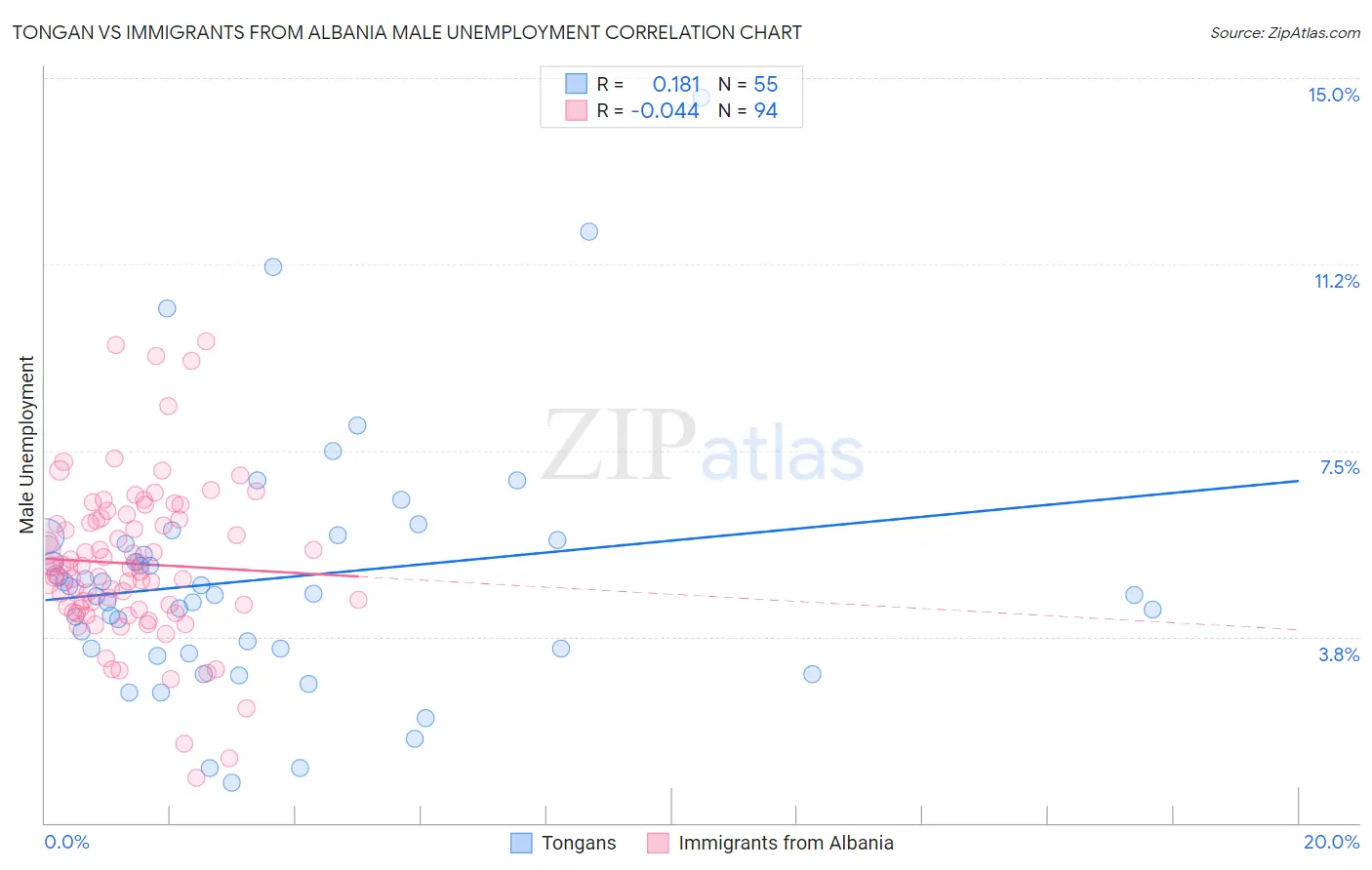 Tongan vs Immigrants from Albania Male Unemployment
