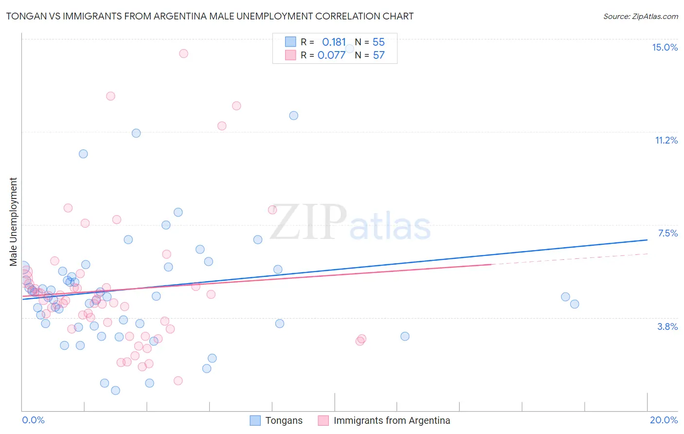 Tongan vs Immigrants from Argentina Male Unemployment