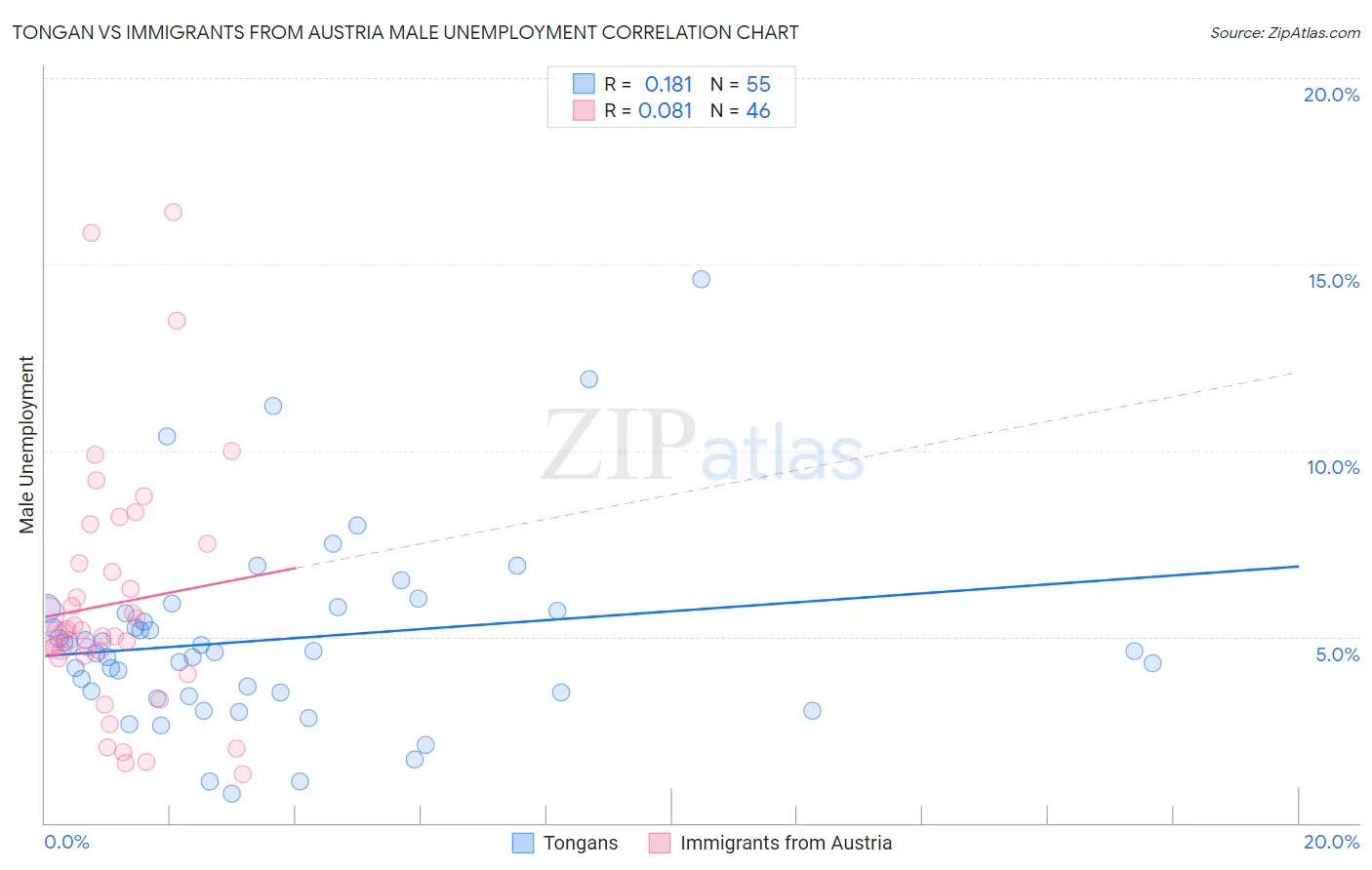 Tongan vs Immigrants from Austria Male Unemployment