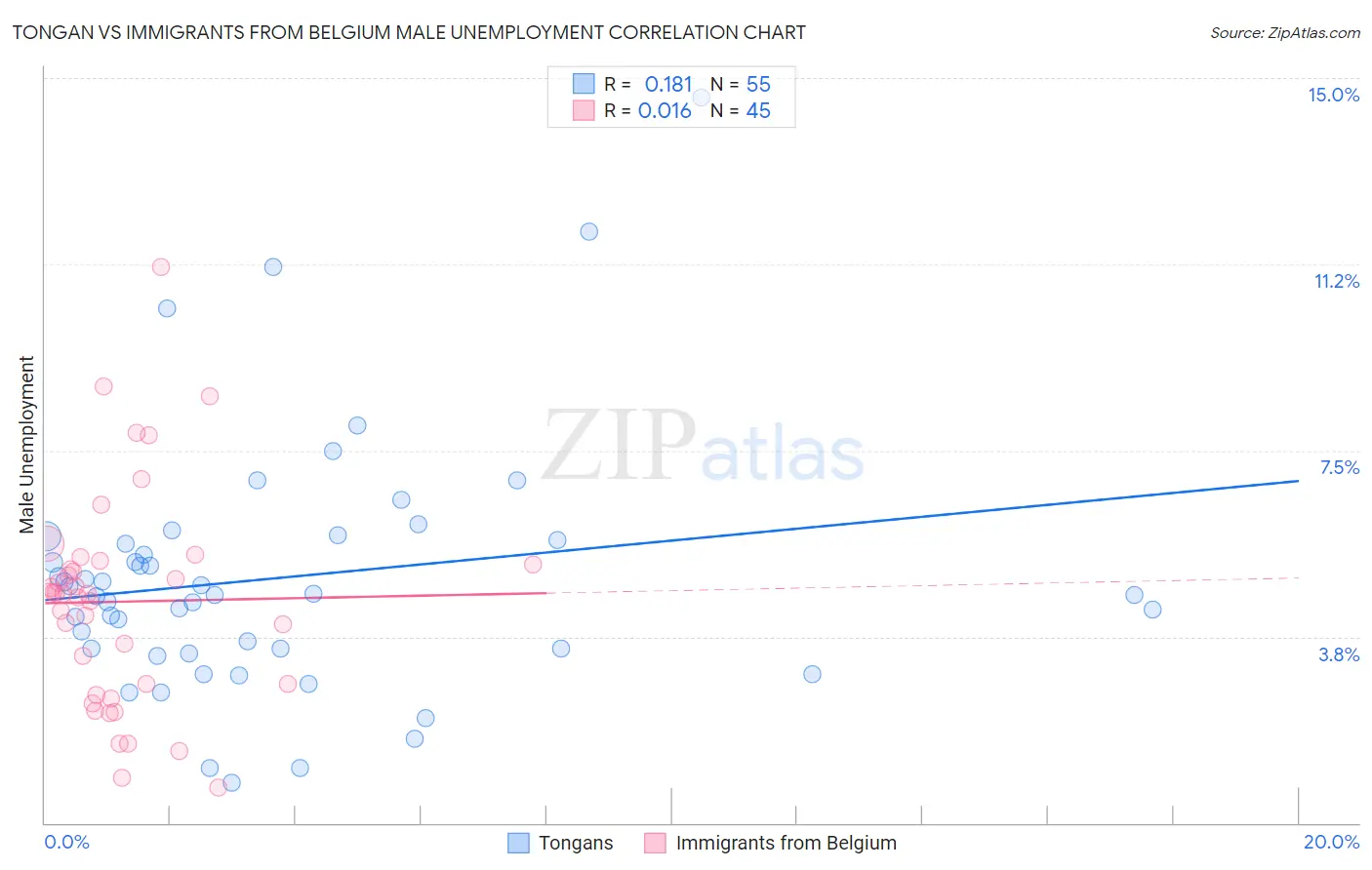Tongan vs Immigrants from Belgium Male Unemployment
