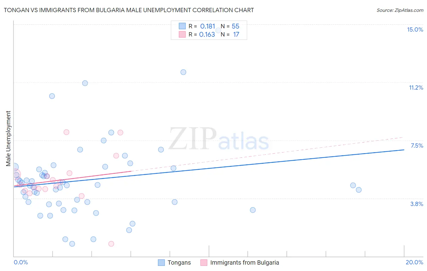 Tongan vs Immigrants from Bulgaria Male Unemployment