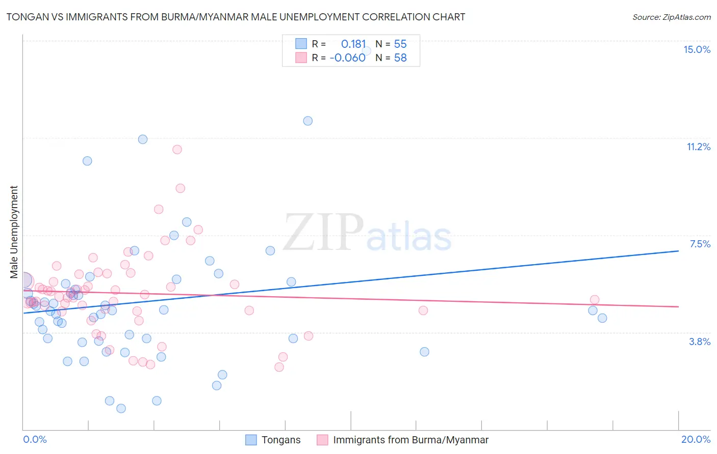 Tongan vs Immigrants from Burma/Myanmar Male Unemployment