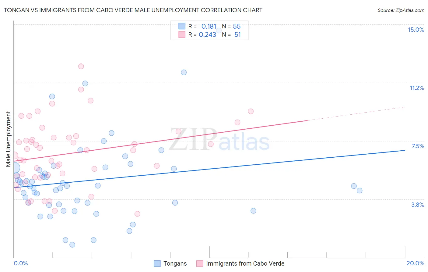 Tongan vs Immigrants from Cabo Verde Male Unemployment