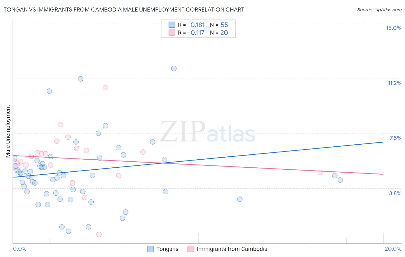 Tongan vs Immigrants from Cambodia Male Unemployment