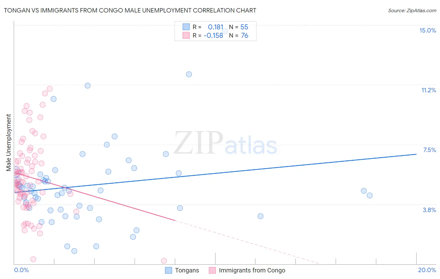 Tongan vs Immigrants from Congo Male Unemployment