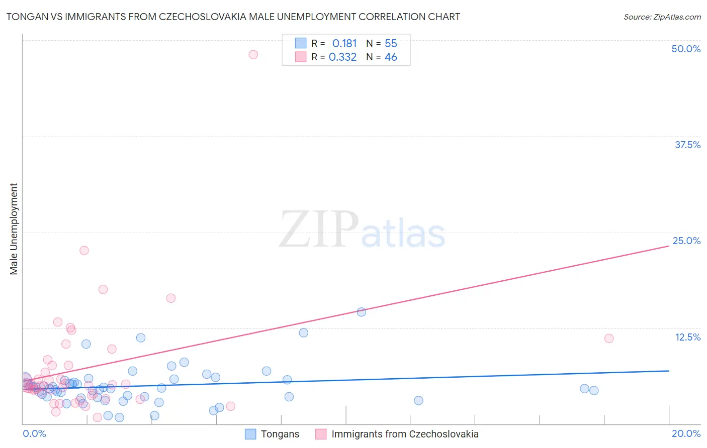 Tongan vs Immigrants from Czechoslovakia Male Unemployment