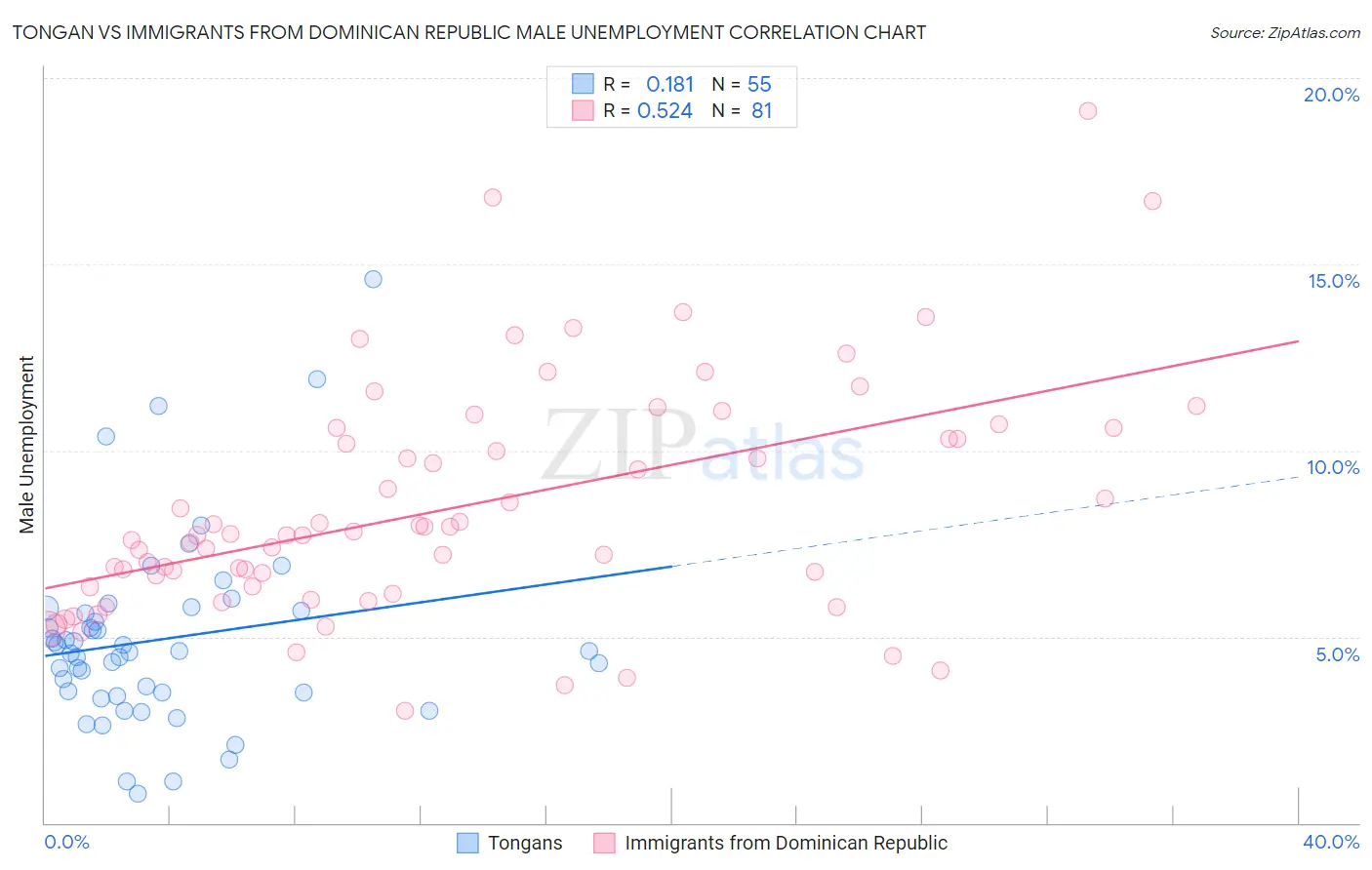 Tongan vs Immigrants from Dominican Republic Male Unemployment
