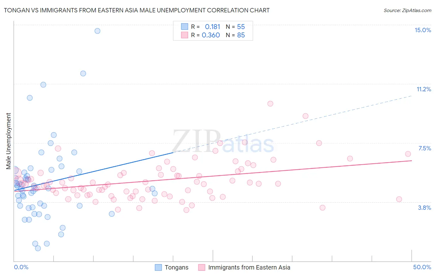 Tongan vs Immigrants from Eastern Asia Male Unemployment