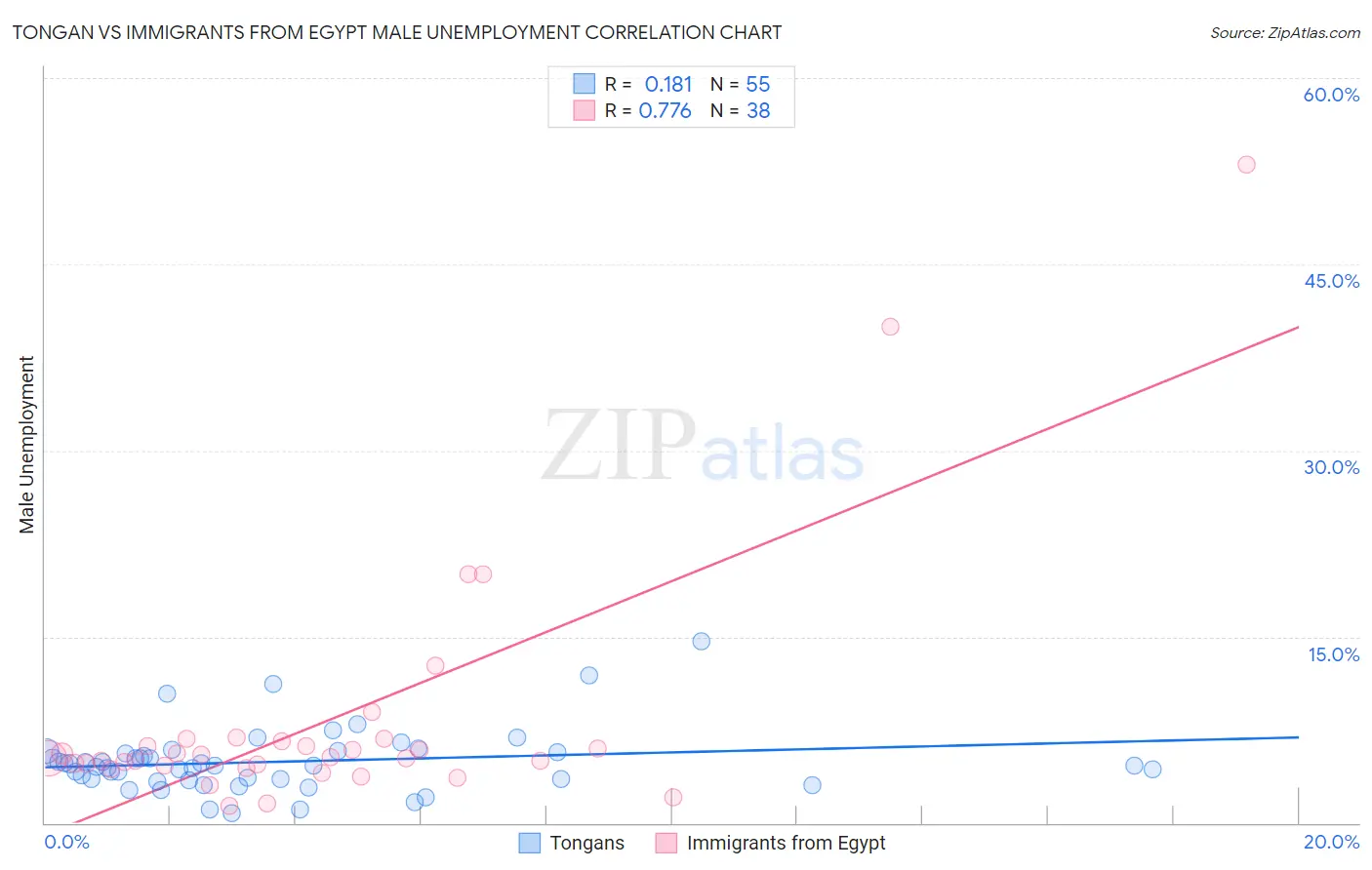 Tongan vs Immigrants from Egypt Male Unemployment