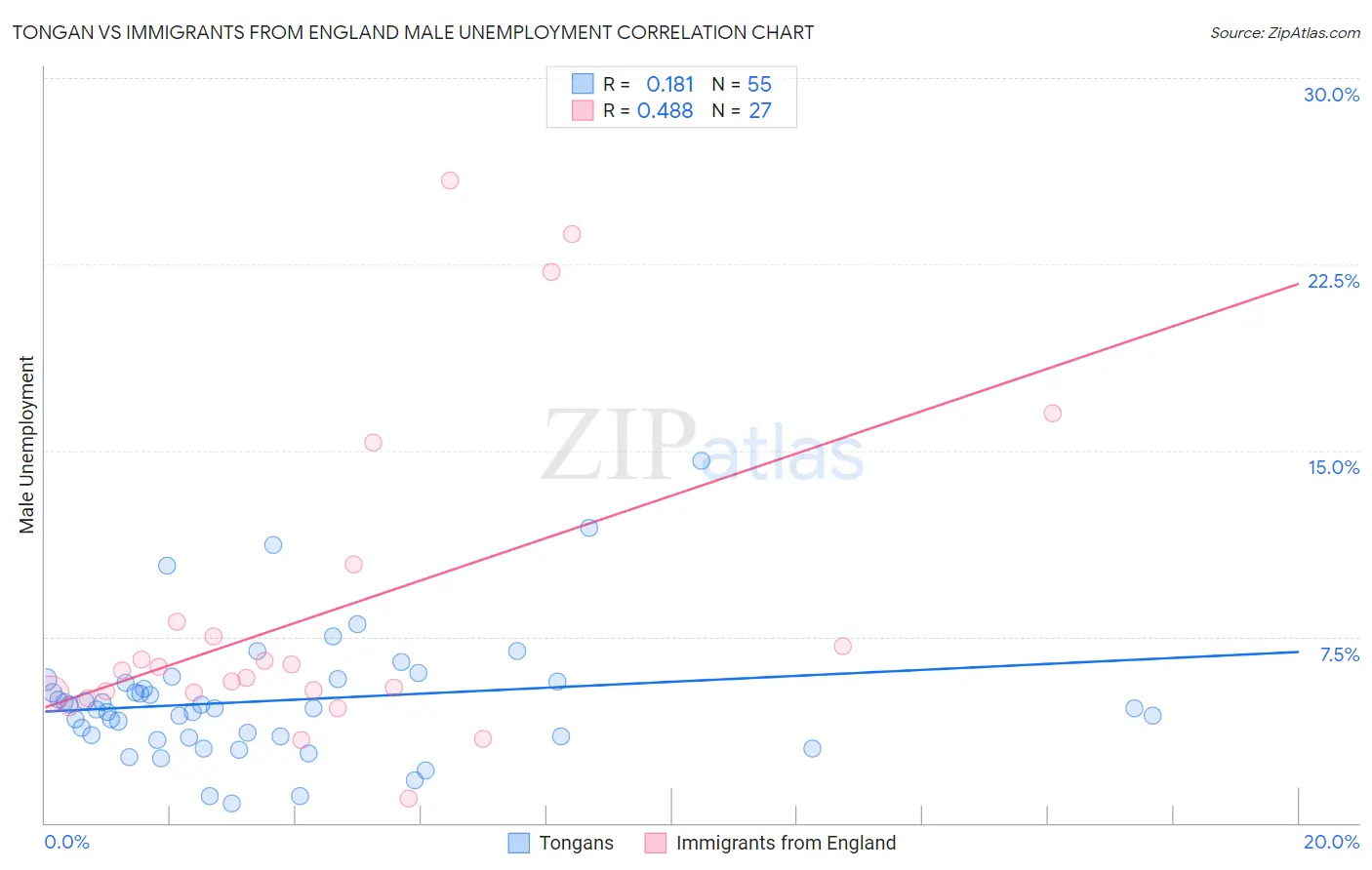 Tongan vs Immigrants from England Male Unemployment