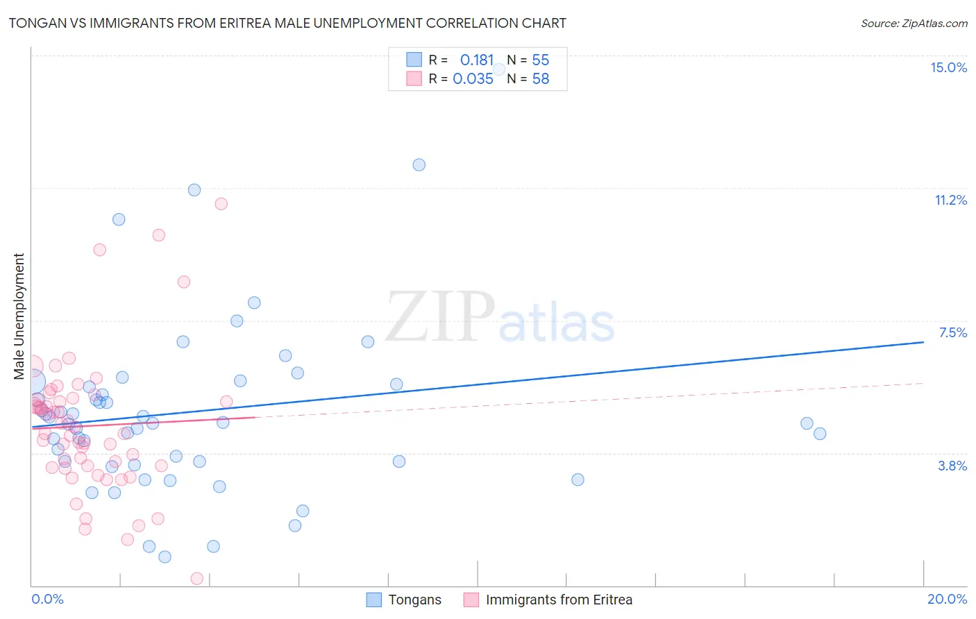 Tongan vs Immigrants from Eritrea Male Unemployment