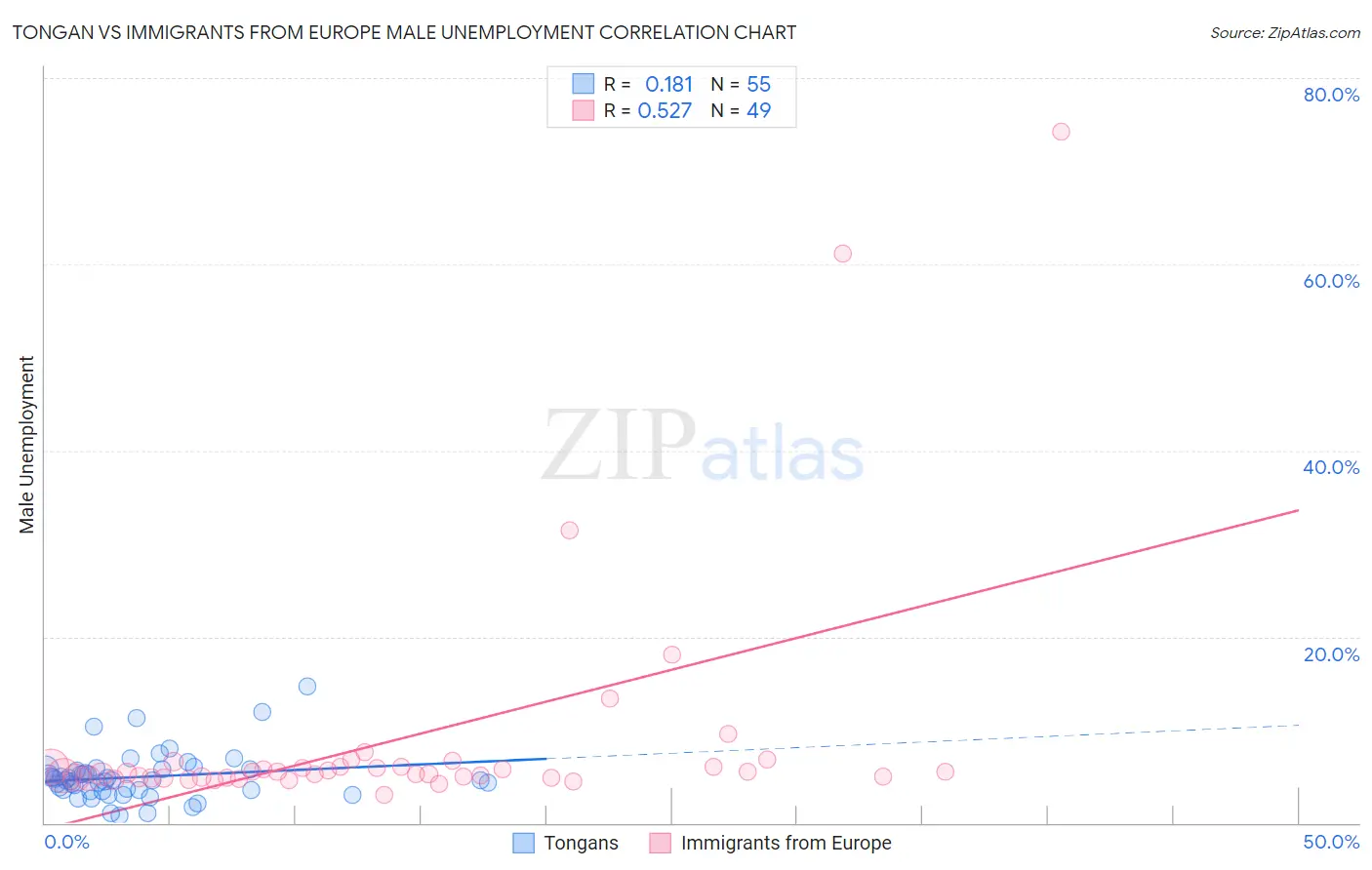 Tongan vs Immigrants from Europe Male Unemployment