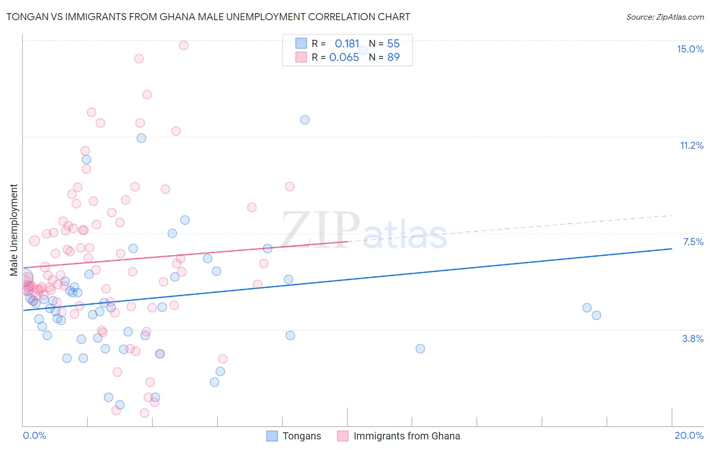 Tongan vs Immigrants from Ghana Male Unemployment