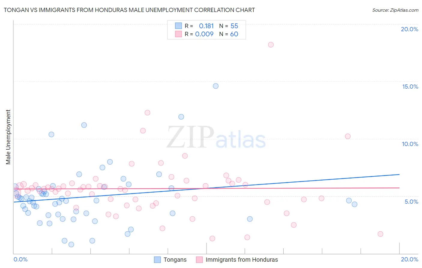 Tongan vs Immigrants from Honduras Male Unemployment