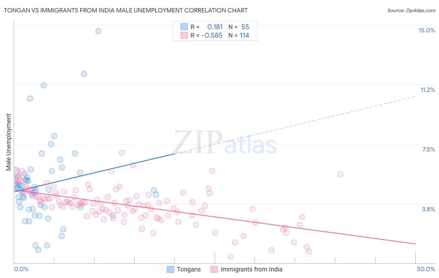 Tongan vs Immigrants from India Male Unemployment