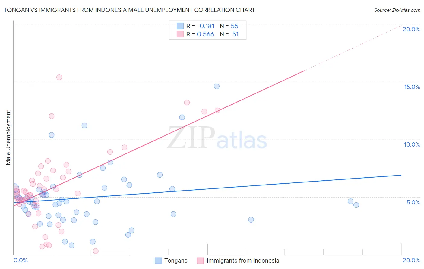 Tongan vs Immigrants from Indonesia Male Unemployment