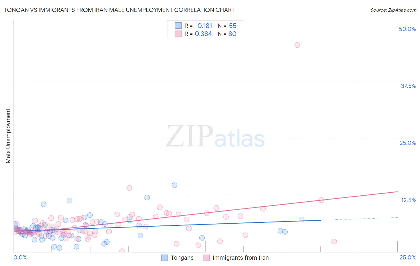 Tongan vs Immigrants from Iran Male Unemployment