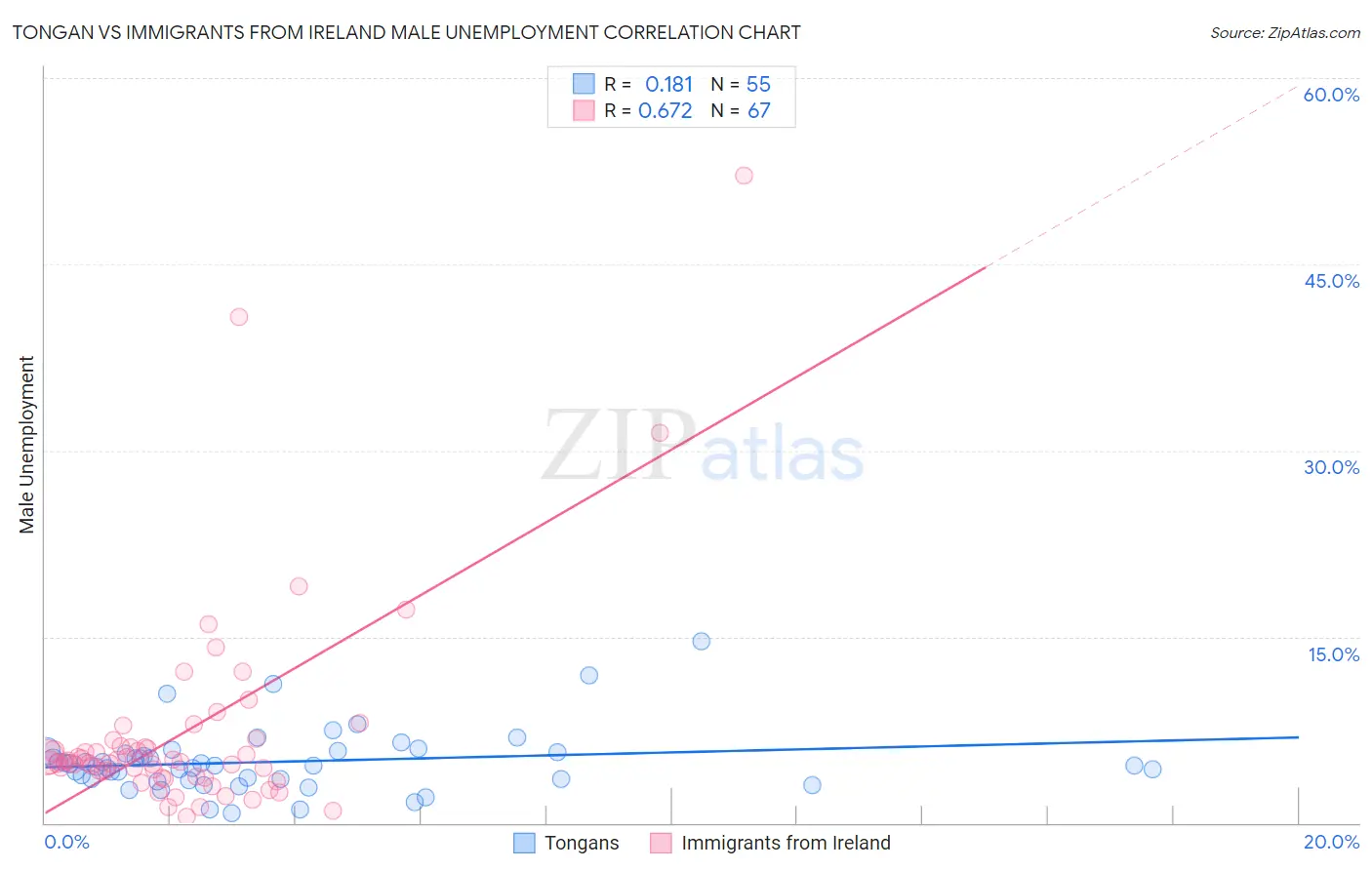 Tongan vs Immigrants from Ireland Male Unemployment