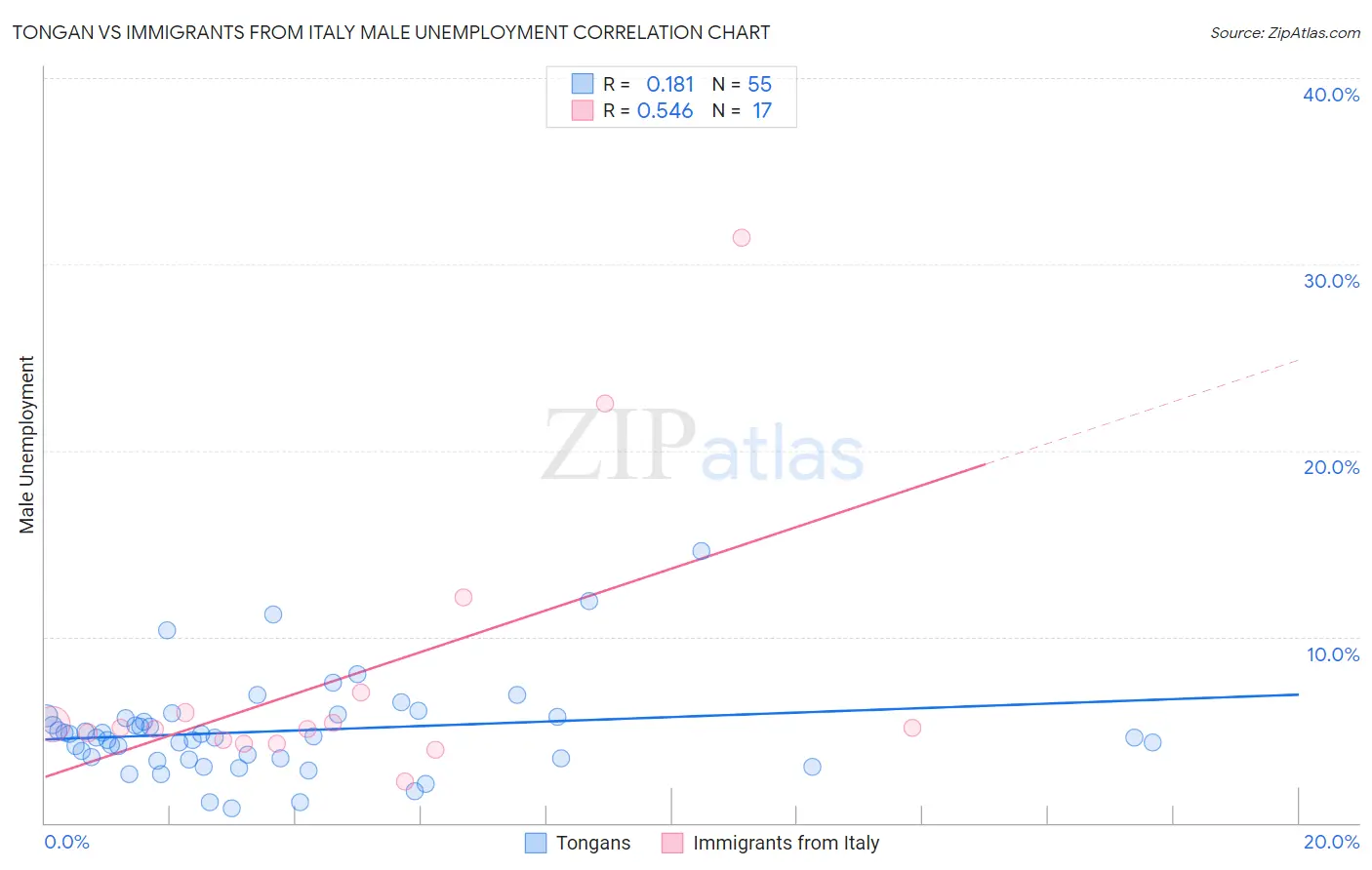 Tongan vs Immigrants from Italy Male Unemployment