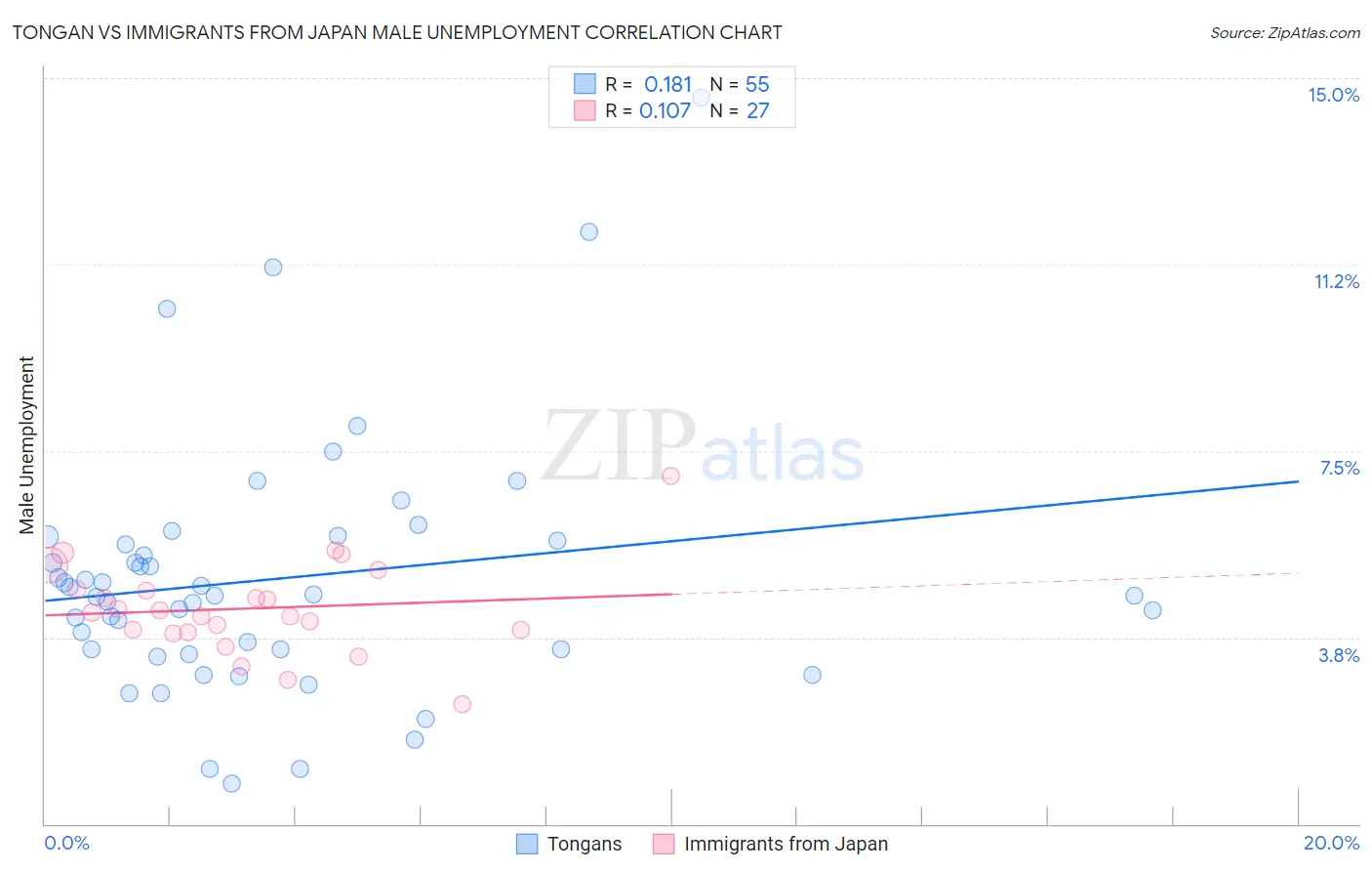 Tongan vs Immigrants from Japan Male Unemployment
