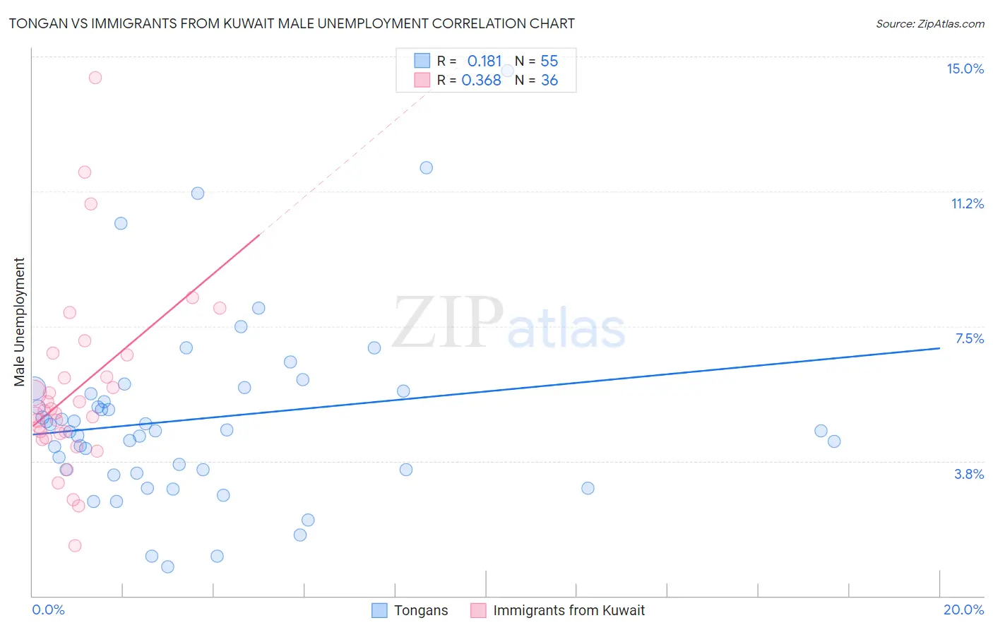 Tongan vs Immigrants from Kuwait Male Unemployment