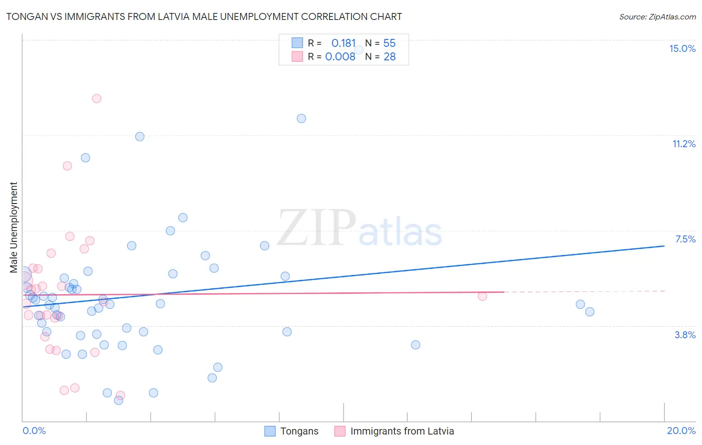 Tongan vs Immigrants from Latvia Male Unemployment