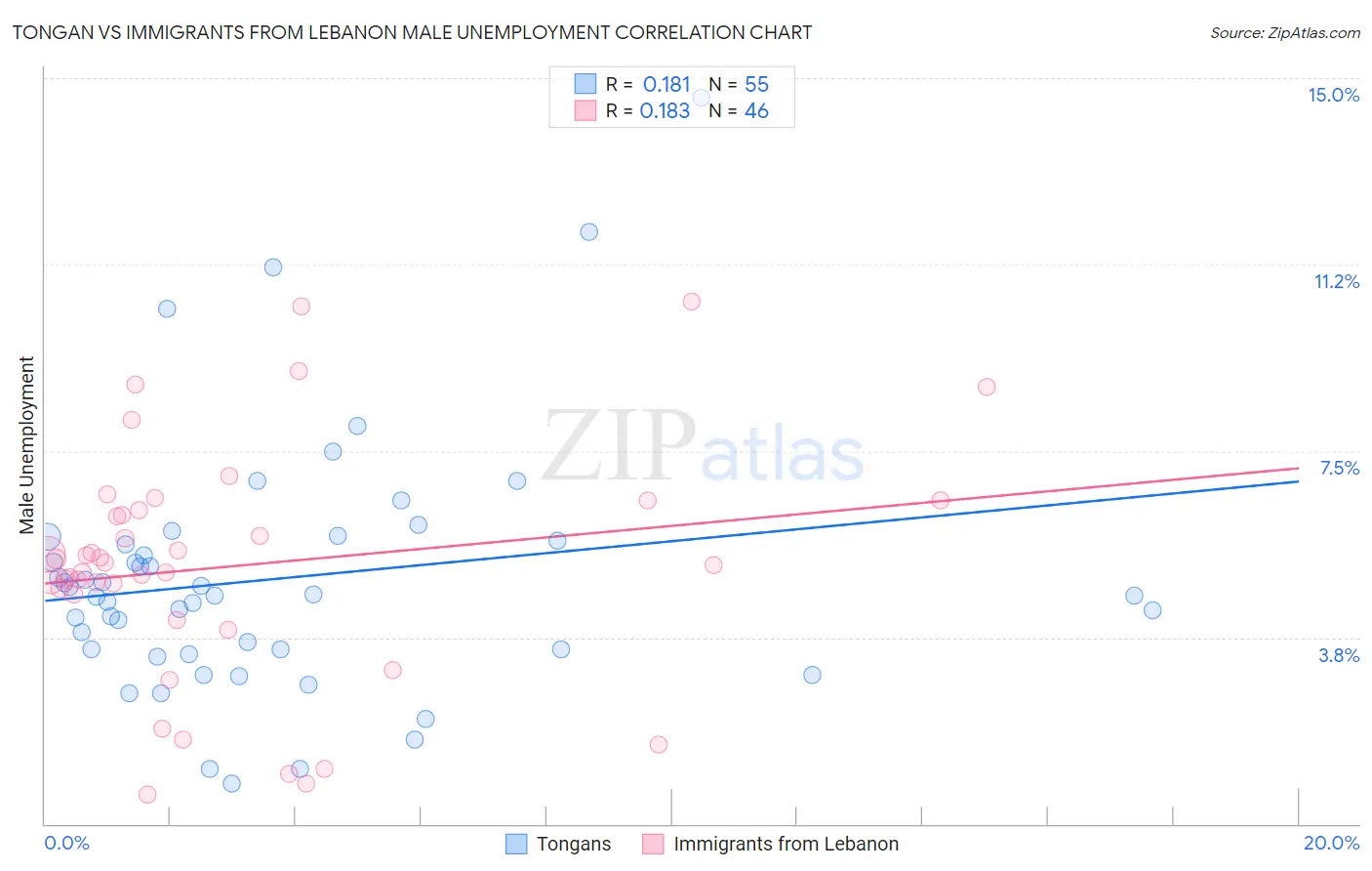 Tongan vs Immigrants from Lebanon Male Unemployment