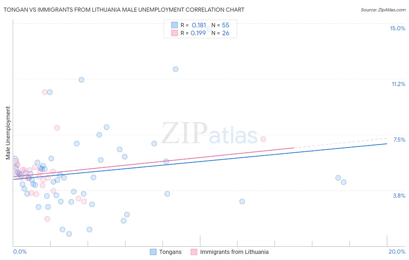 Tongan vs Immigrants from Lithuania Male Unemployment