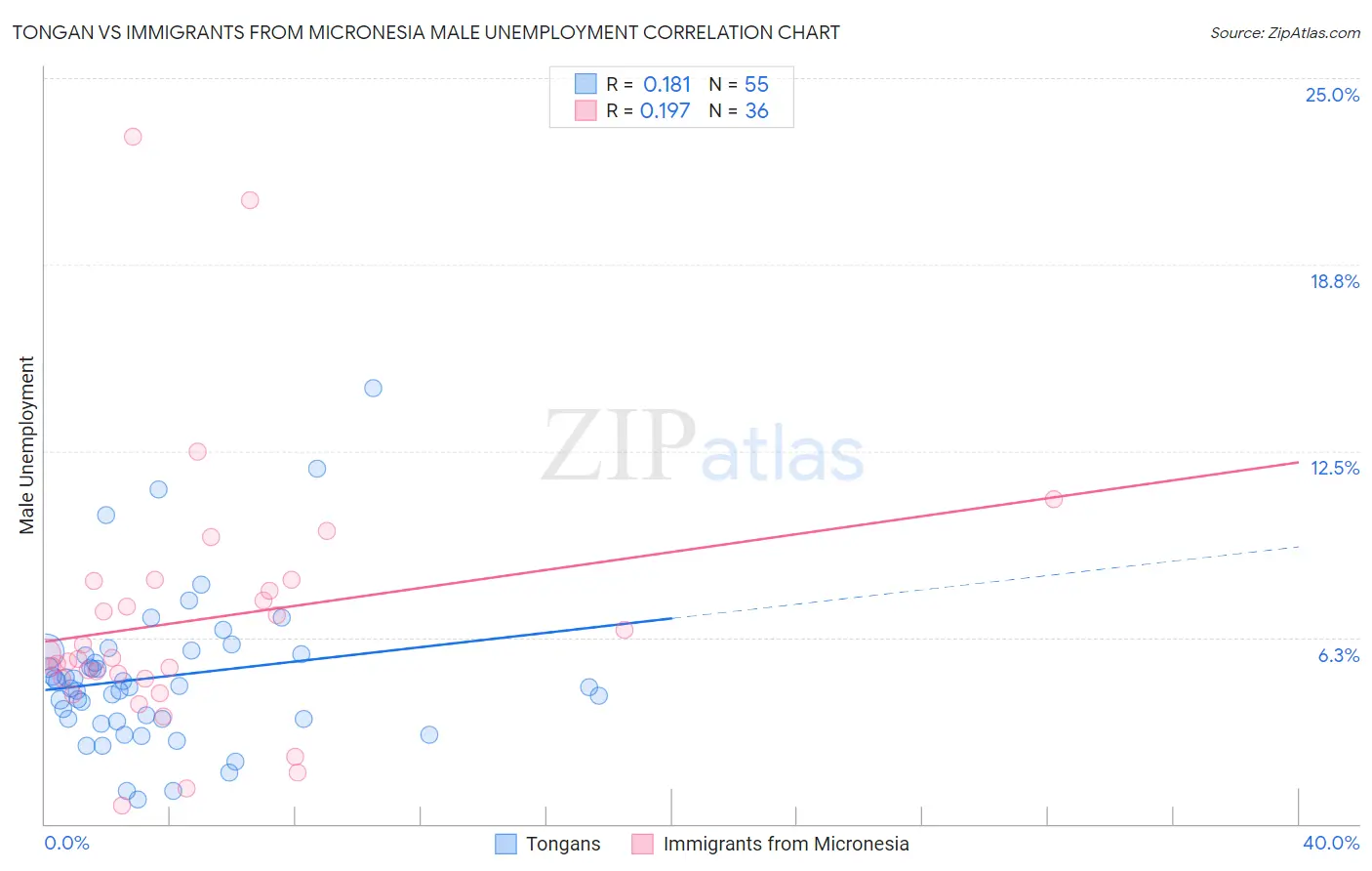 Tongan vs Immigrants from Micronesia Male Unemployment