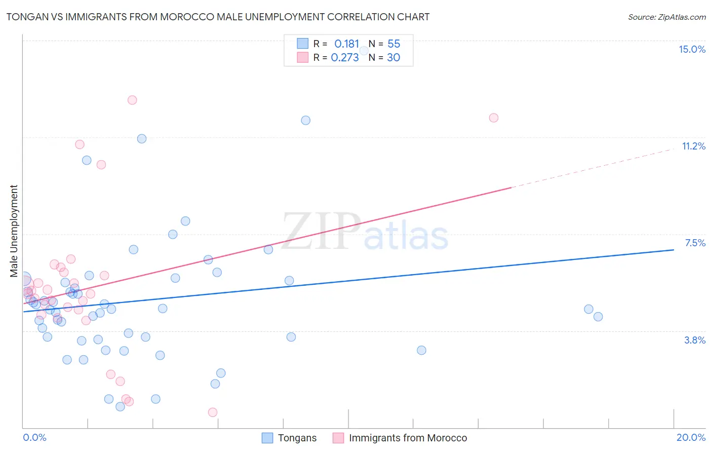 Tongan vs Immigrants from Morocco Male Unemployment