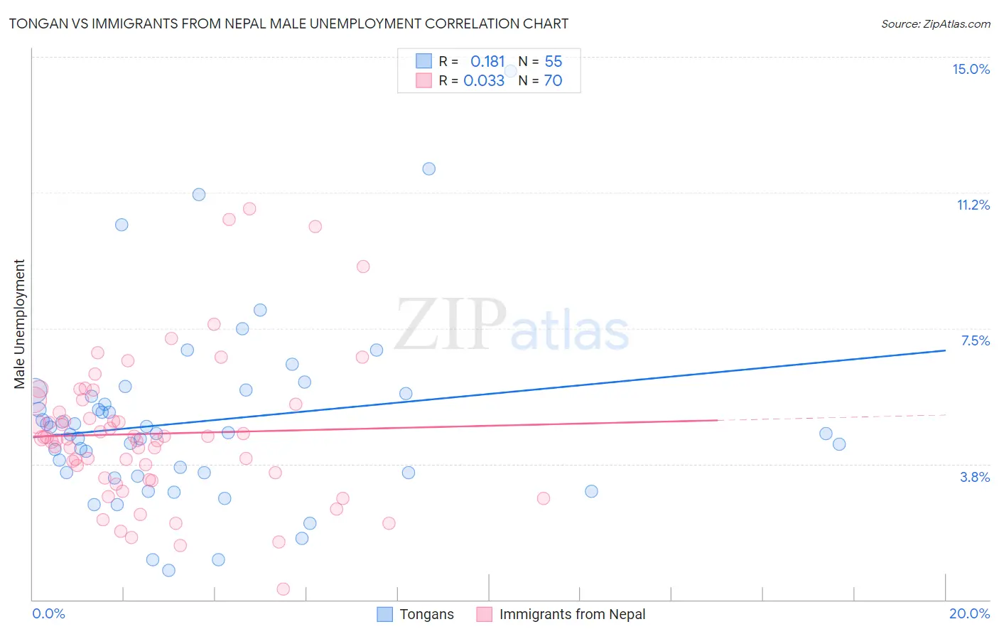 Tongan vs Immigrants from Nepal Male Unemployment