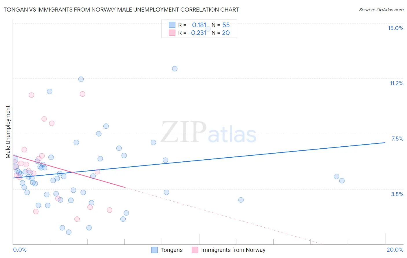 Tongan vs Immigrants from Norway Male Unemployment