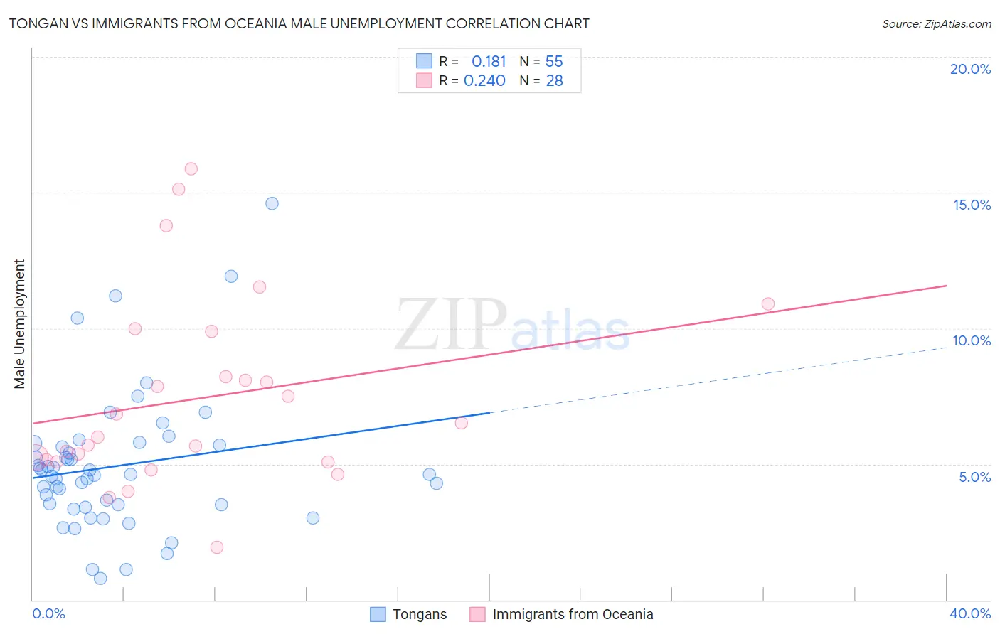 Tongan vs Immigrants from Oceania Male Unemployment