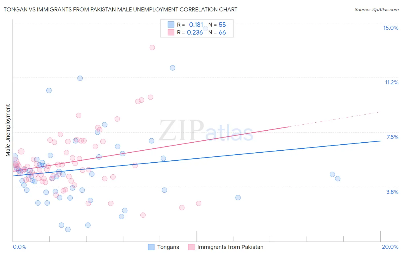 Tongan vs Immigrants from Pakistan Male Unemployment