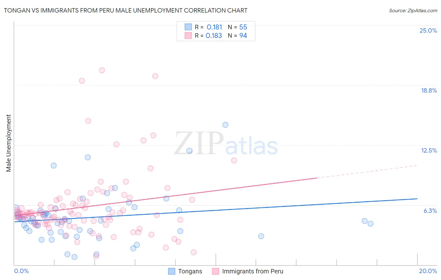 Tongan vs Immigrants from Peru Male Unemployment