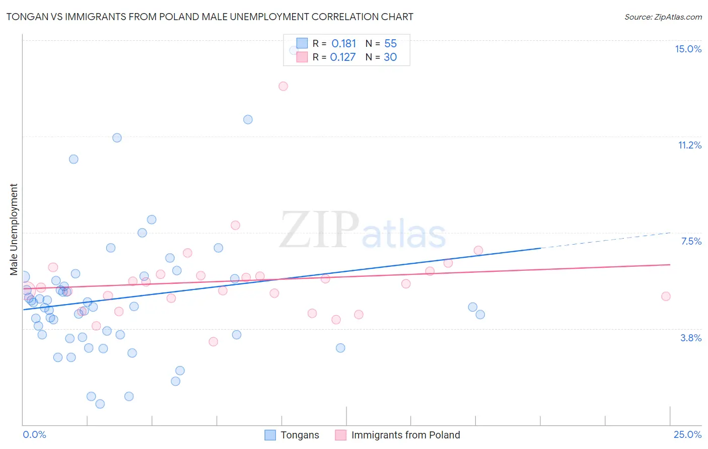 Tongan vs Immigrants from Poland Male Unemployment