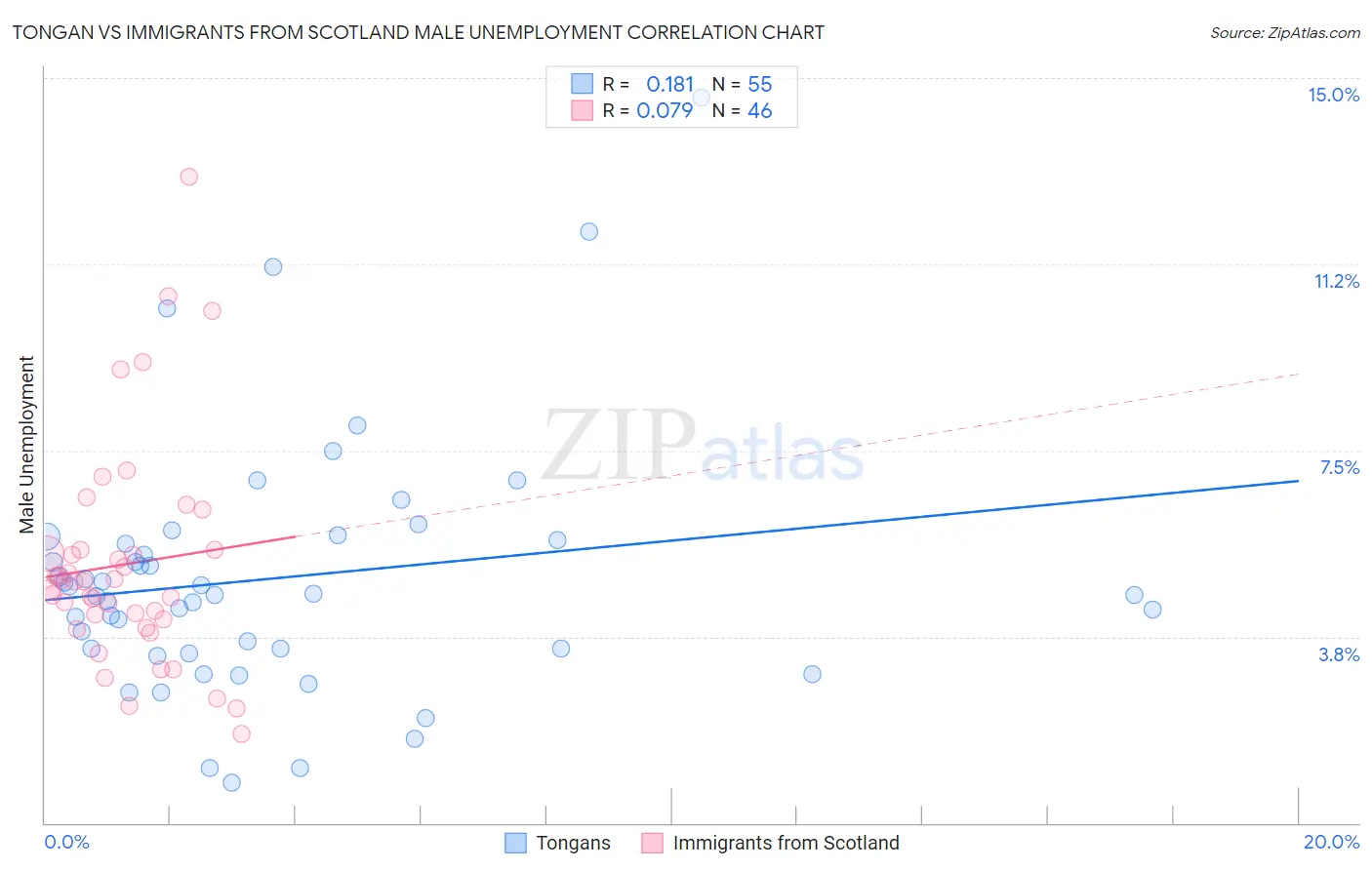 Tongan vs Immigrants from Scotland Male Unemployment