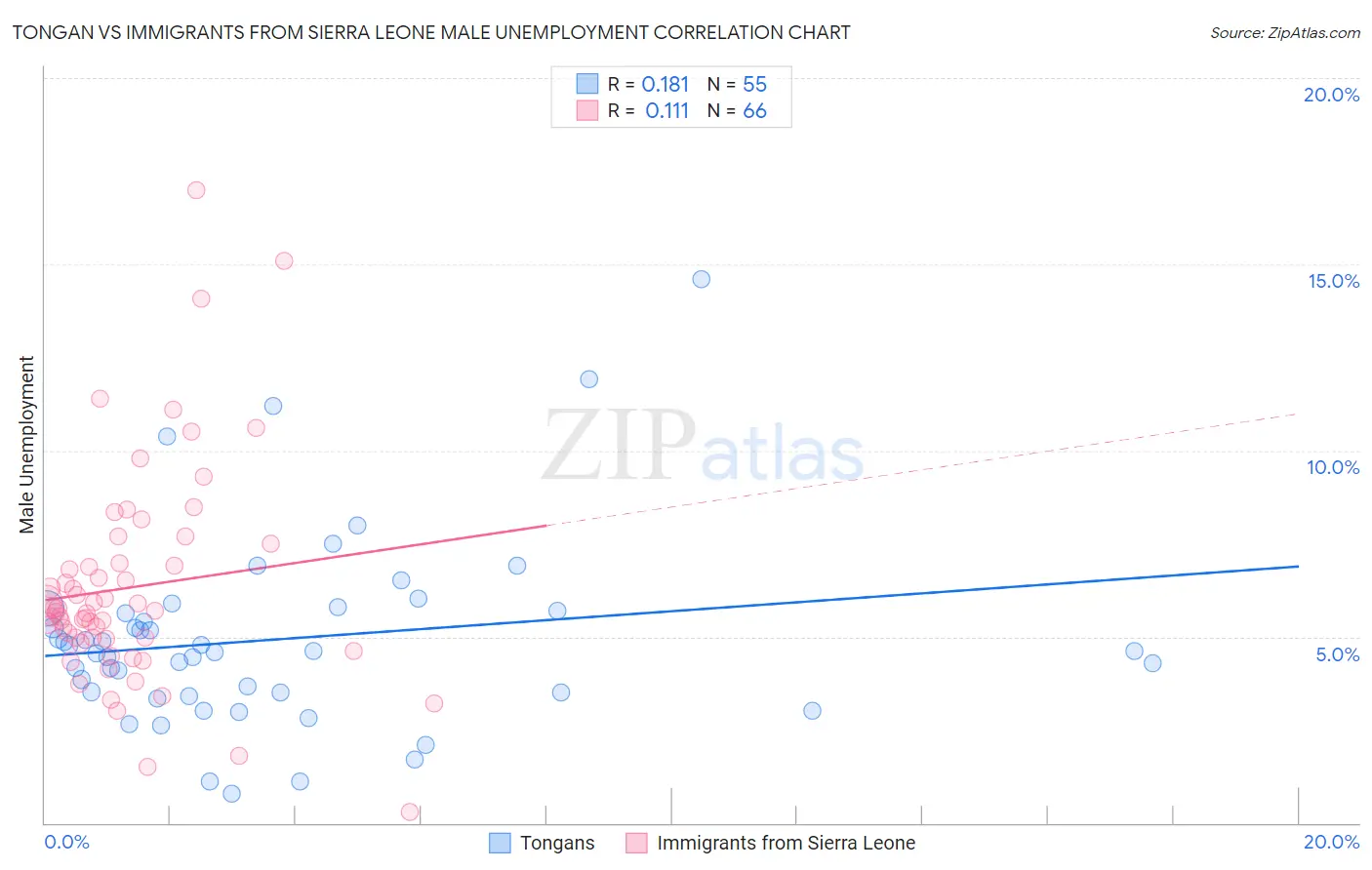 Tongan vs Immigrants from Sierra Leone Male Unemployment