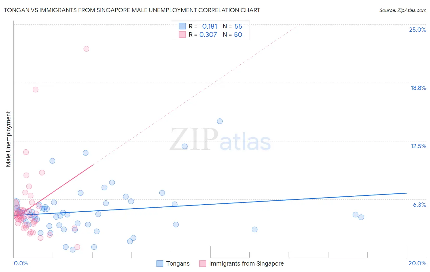 Tongan vs Immigrants from Singapore Male Unemployment