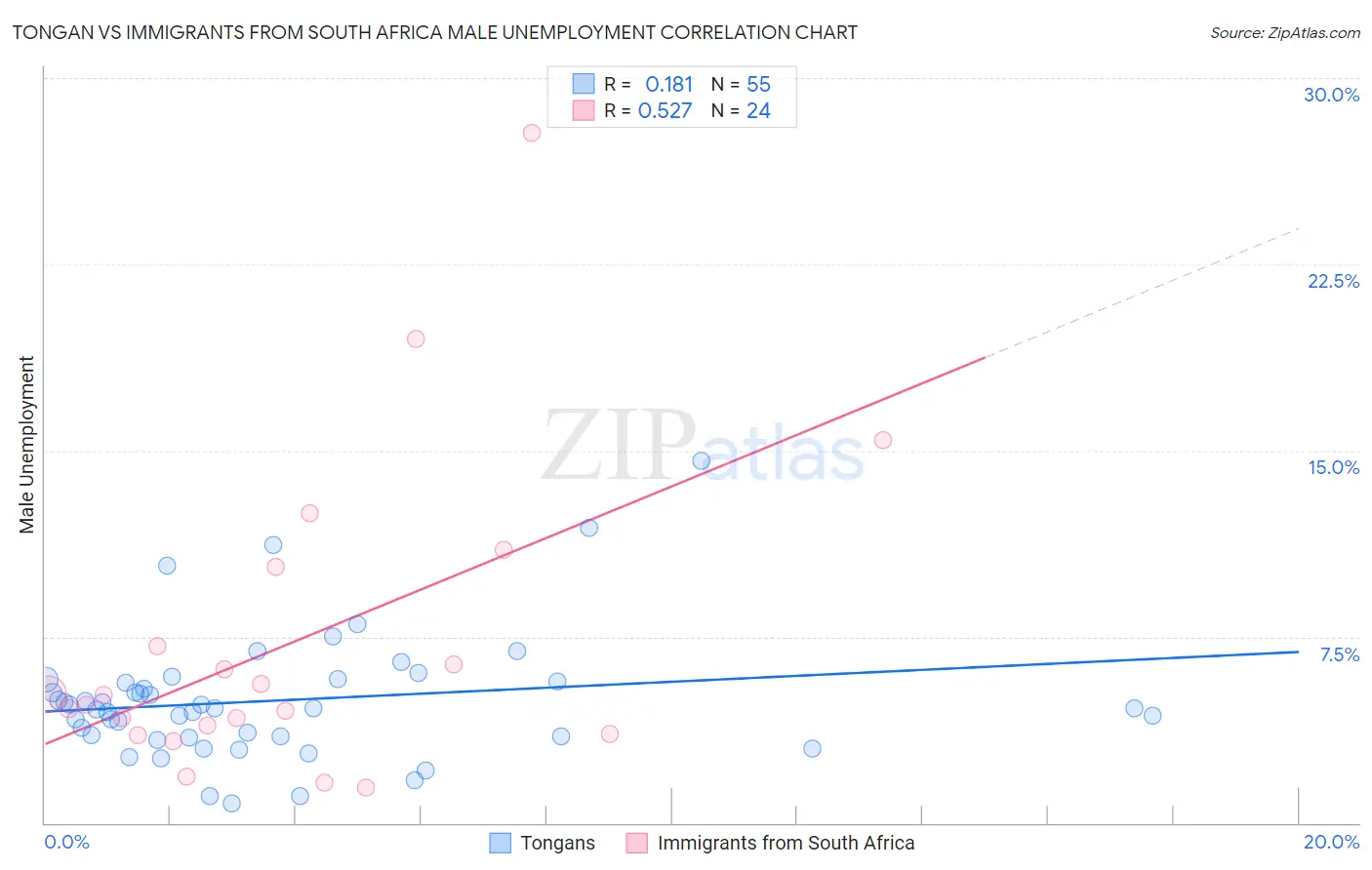 Tongan vs Immigrants from South Africa Male Unemployment