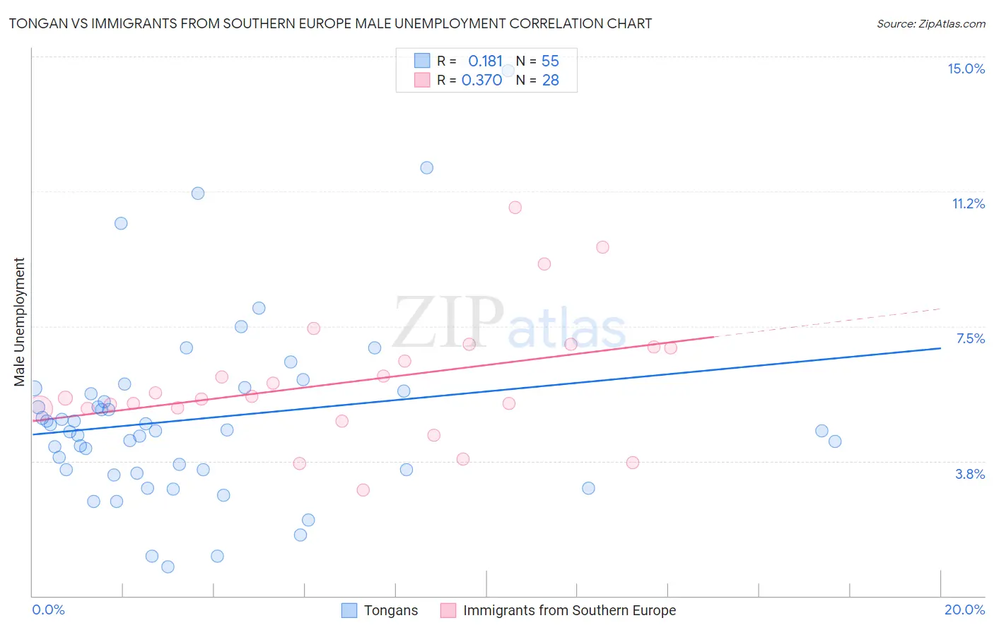 Tongan vs Immigrants from Southern Europe Male Unemployment